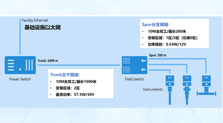 什么是Ethernet-APL?